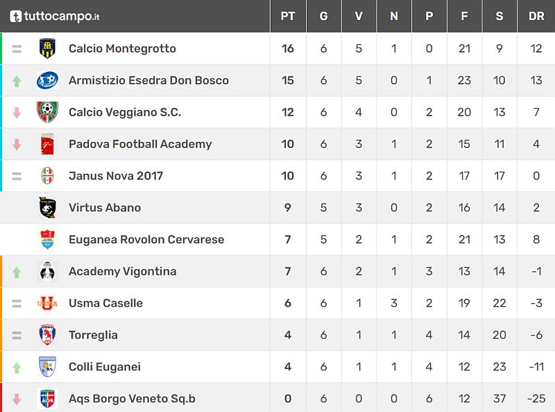 Classifica 6^ giornata Allievi Provinciali U17 Girone C Stagione Sportiva 2021 2022